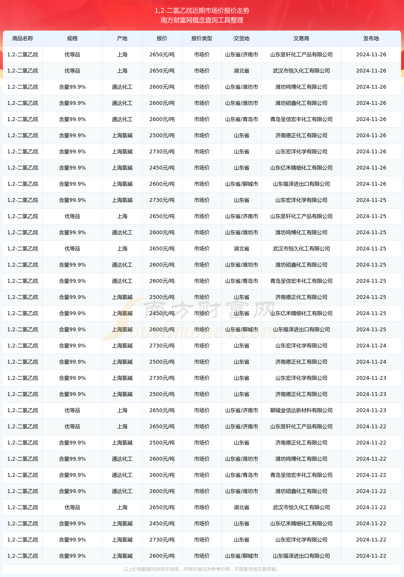 二氯乙烷最新價格動態(tài)與市場需求深度解析