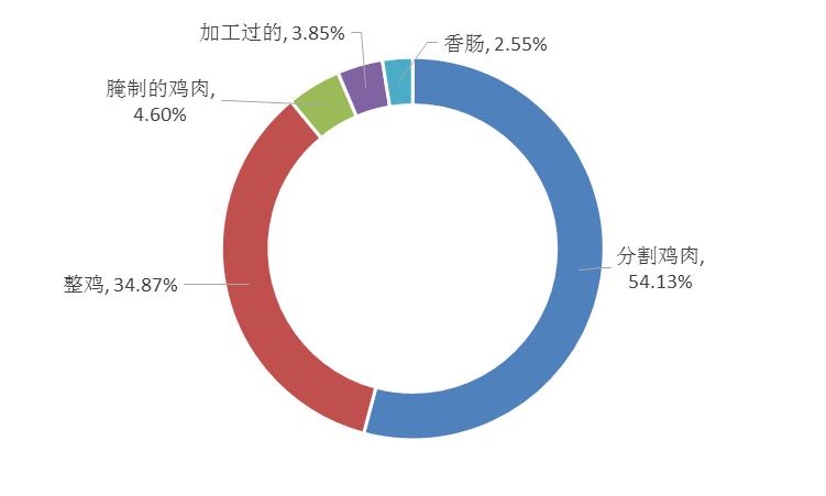 全球雞肉出口最新動態(tài)，趨勢分析與影響探討