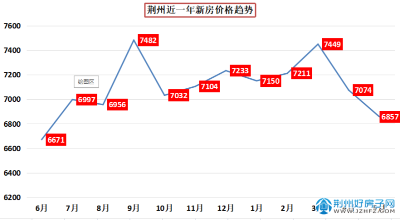 荊州樓盤最新房?jī)r(jià)概覽，最新房?jī)r(jià)信息一覽無(wú)余