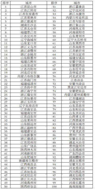 2017中國(guó)百?gòu)?qiáng)縣最新排名揭曉，繁榮背后的力量角逐